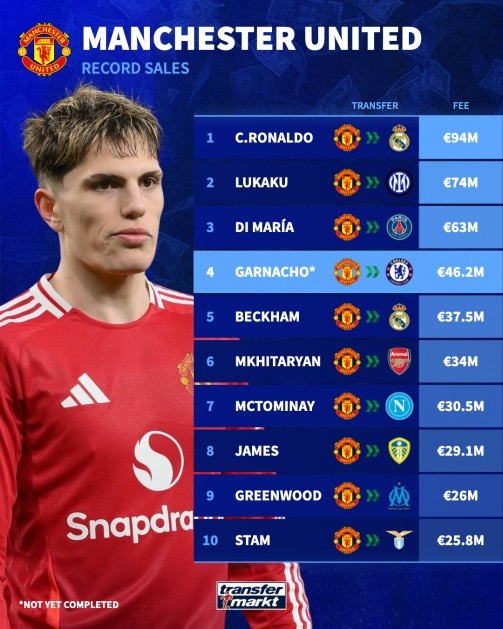 🤔普遍实惠？加纳乔售价曼联队史第4 仅次C罗&amp;卢卡库&amp;迪马利亚