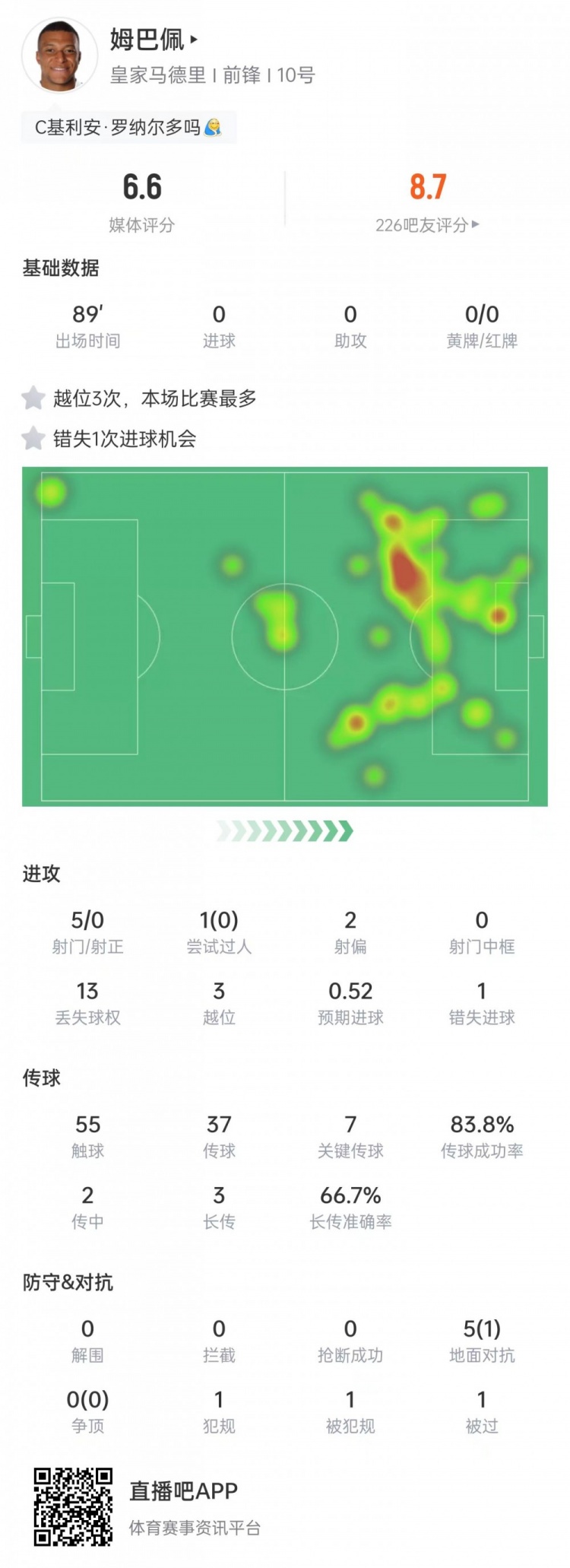 开云体育-姆巴佩本场数据：3次越位+7次关键传球，5次射门0射正&amp;获评6.6分