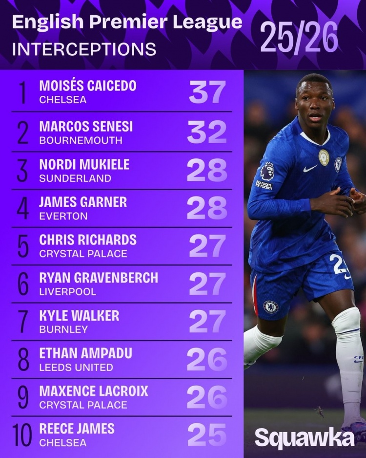 英超成功拦截榜：凯塞多居首，赫拉芬贝赫、沃克、詹姆斯在列